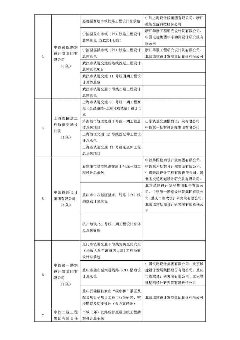 2022年中国城市轨道交通总体设计排行榜